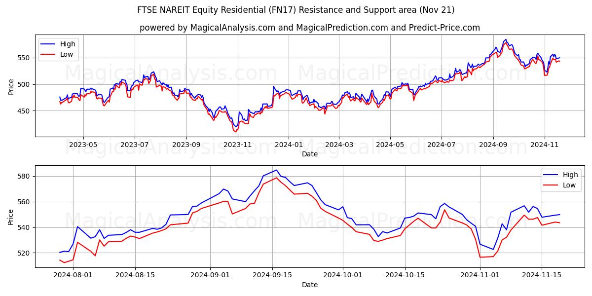  FTSE NAREIT Azionario residenziale (FN17) Support and Resistance area (21 Nov) 