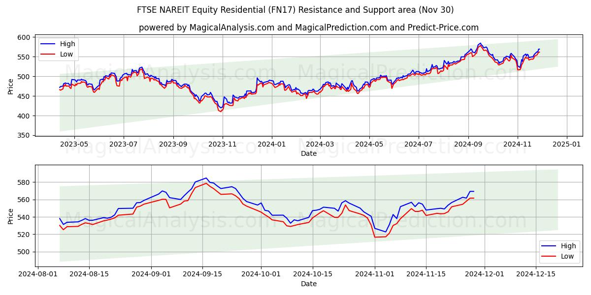  FTSE NAREIT aandelen residentieel (FN17) Support and Resistance area (30 Nov) 