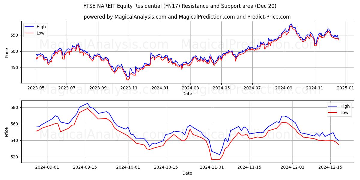  FTSE NAREIT Renta Variable Residencial (FN17) Support and Resistance area (20 Dec) 