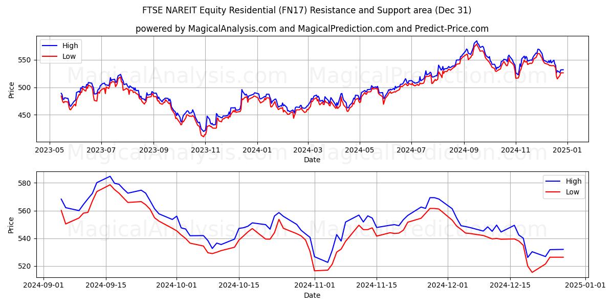  FTSE NAREIT Equity Residencial (FN17) Support and Resistance area (31 Dec) 