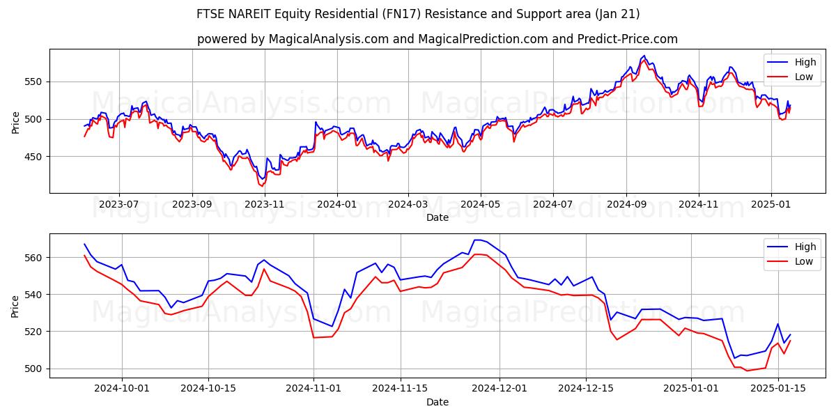  FTSE NAREIT Equity Residential (FN17) Support and Resistance area (21 Jan) 