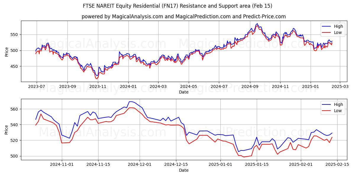  FTSE NAREIT Hisse Konutu (FN17) Support and Resistance area (15 Feb) 