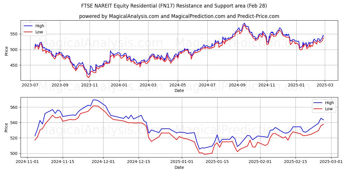  FTSE NAREIT Azionario residenziale (FN17) Support and Resistance area (28 Feb) 