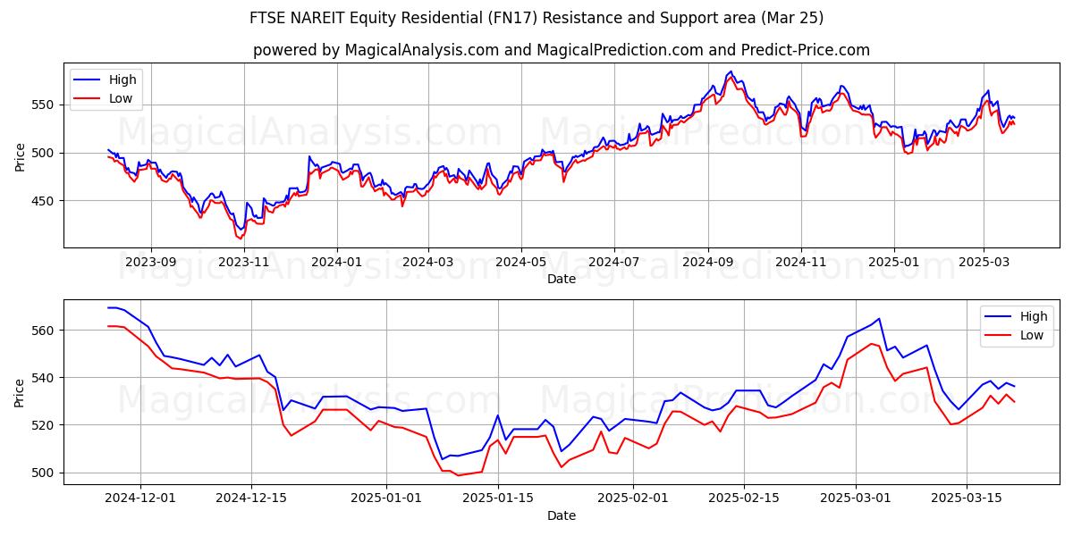  富时 NAREIT 股票住宅 (FN17) Support and Resistance area (22 Mar) 