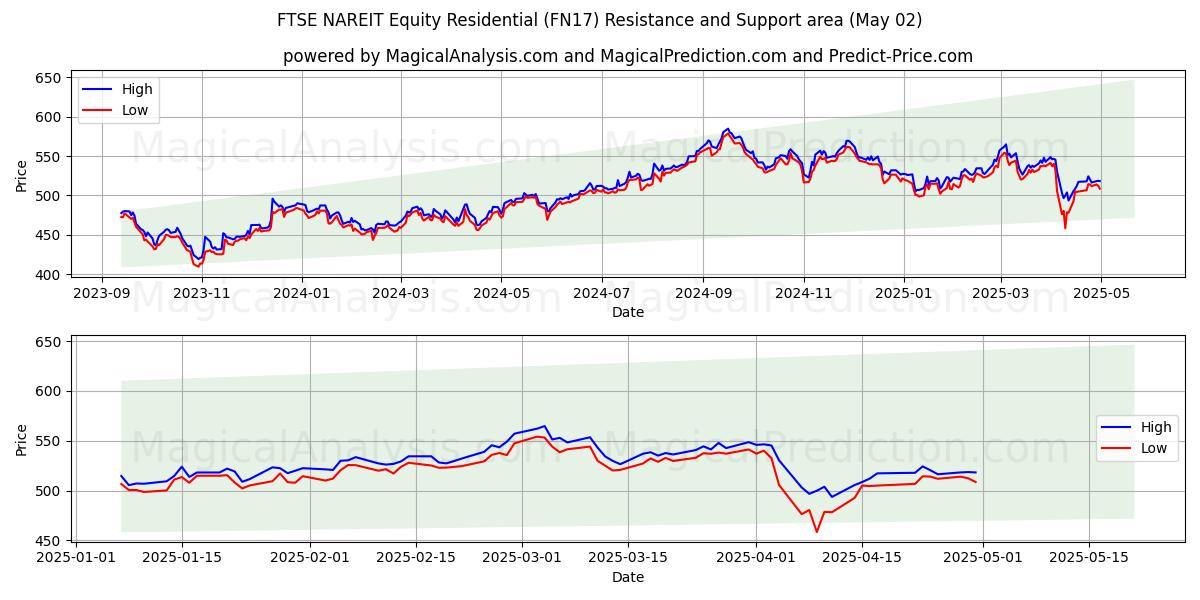  FTSE NAREIT इक्विटी आवासीय (FN17) Support and Resistance area (02 May) 