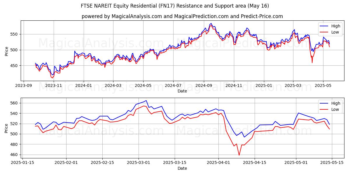  FTSE NAREIT 주식 주거용 (FN17) Support and Resistance area (16 May) 