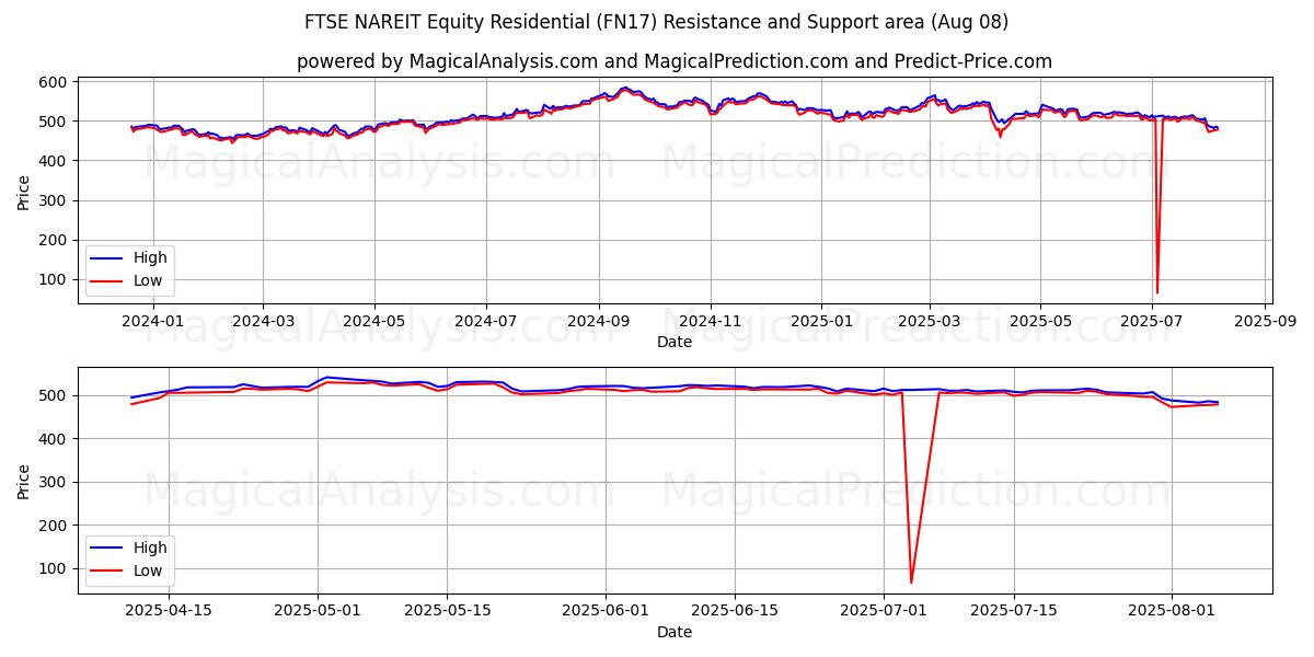  FTSE NAREIT Azionario residenziale (FN17) Support and Resistance area (07 Aug) 