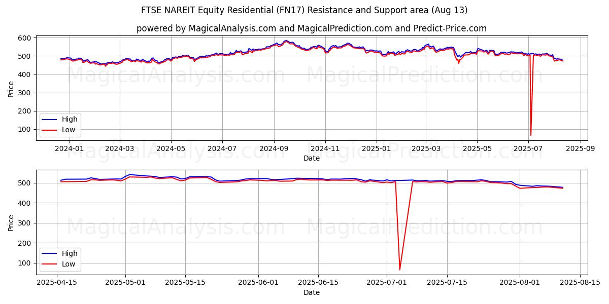  FTSE NAREIT Equity Residential (FN17) Support and Resistance area (11 Aug) 