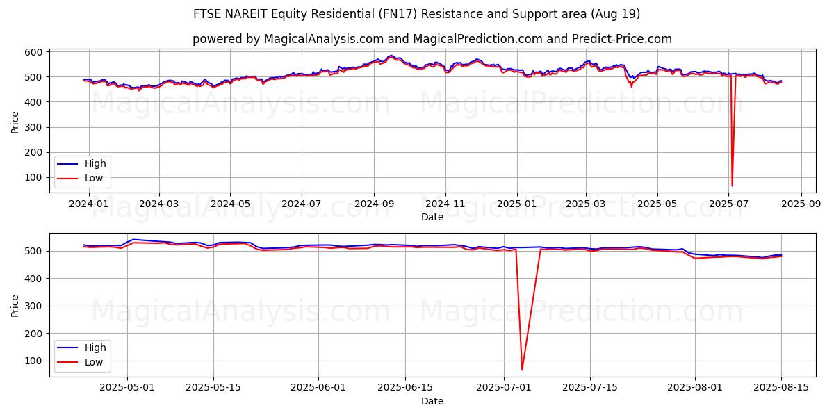  FTSE NAREIT Equity Residential (FN17) Support and Resistance area (18 Aug) 