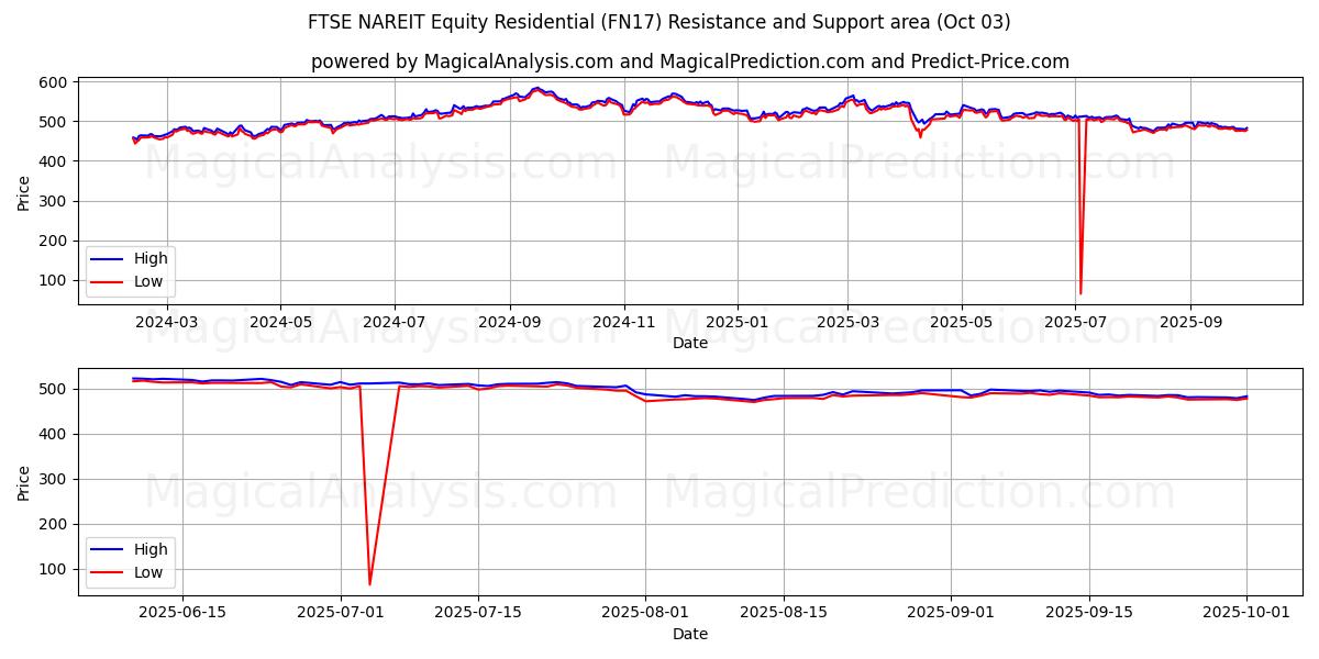  FTSE NAREIT 주식 주거용 (FN17) Support and Resistance area (02 Oct) 