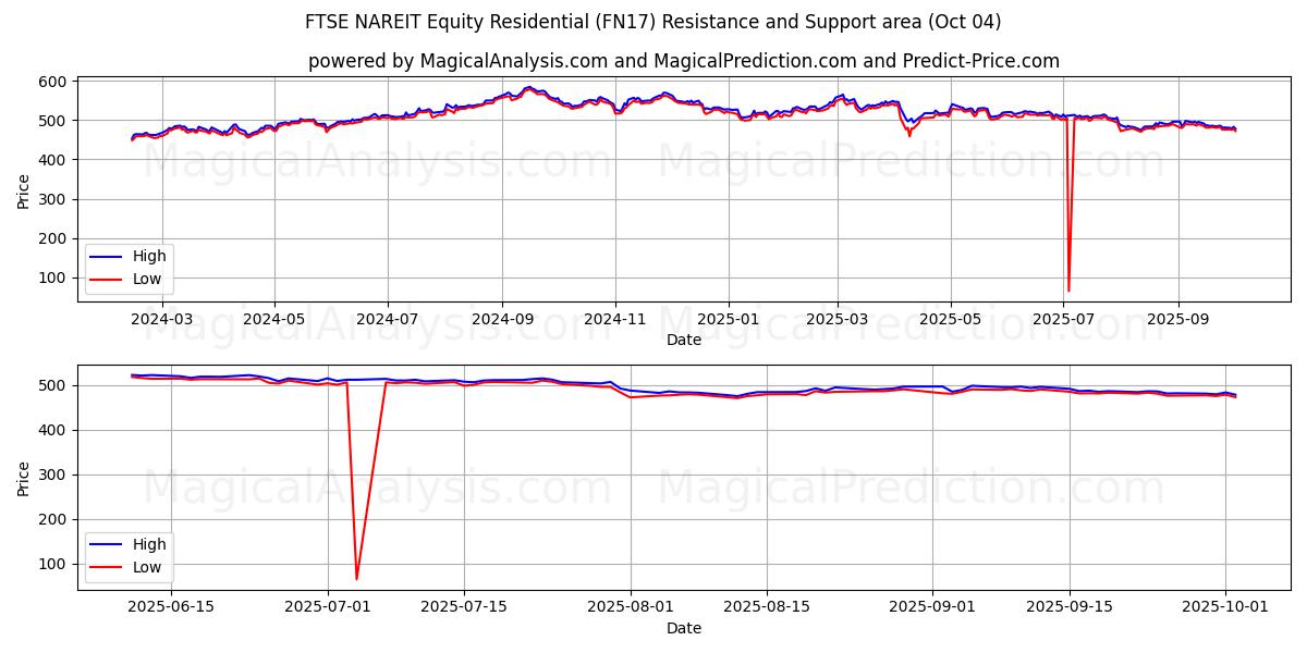  FTSE NAREIT Акционерный сектор жилищного строительства (FN17) Support and Resistance area (03 Oct) 