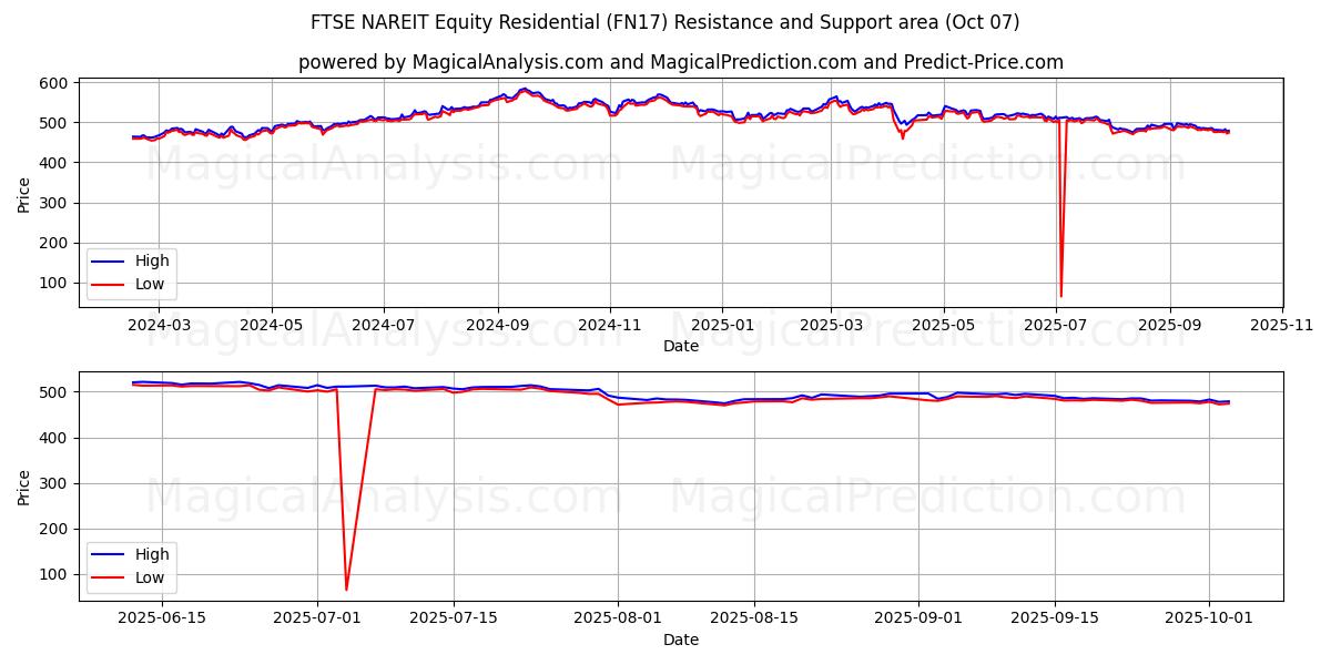  FTSE NAREIT Equity Residential (FN17) Support and Resistance area (06 Oct) 