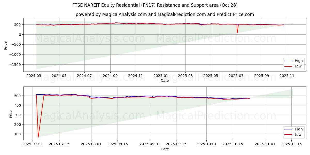 FTSE NAREIT Equity Residential (FN17) Support and Resistance area (27 Oct)   FTSE NAREIT Equity Residential (FN17) Support and Resistance area (27 Oct)