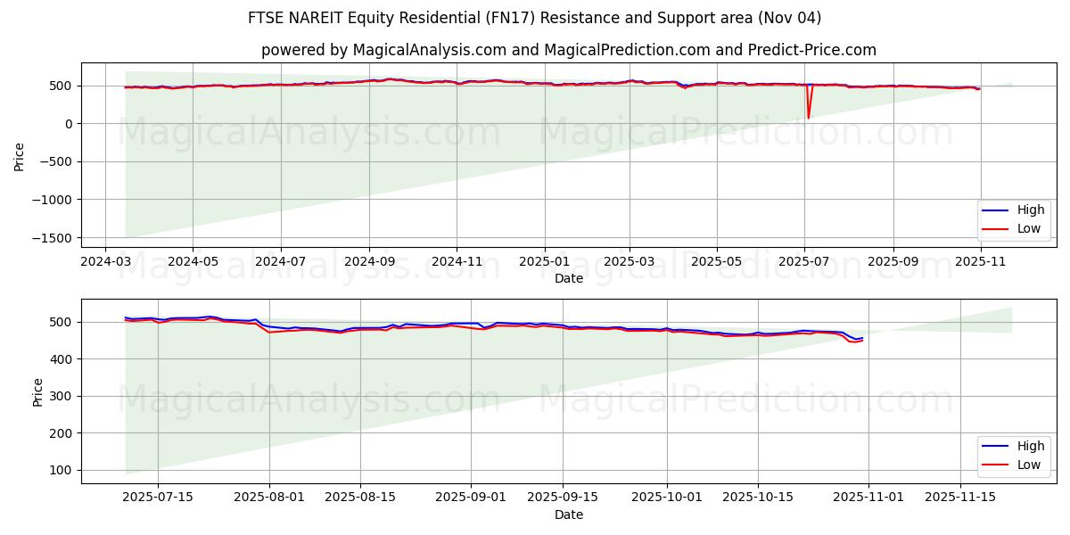  FTSE NAREIT Equity Residential (FN17) Support and Resistance area (03 Nov) 