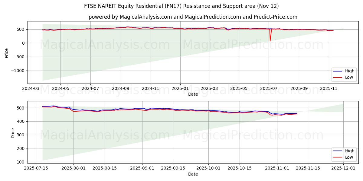  FTSE NAREIT Equity Residential (FN17) Support and Resistance area (11 Nov) 