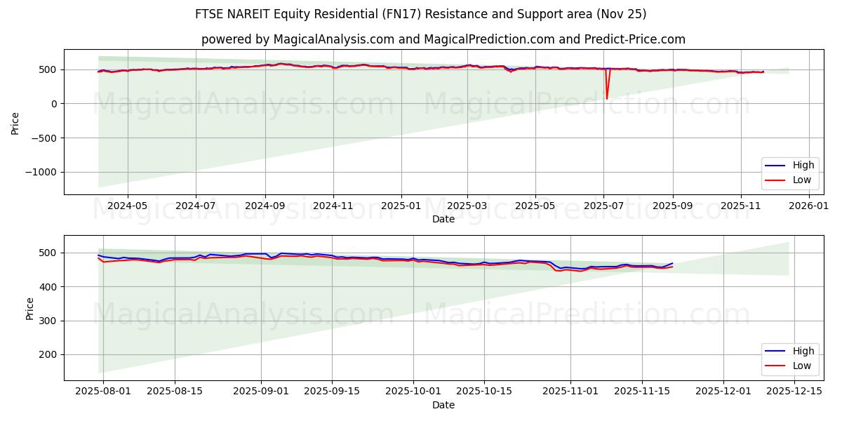  FTSE NAREIT Equity Residential (FN17) Support and Resistance area (24 Nov) 