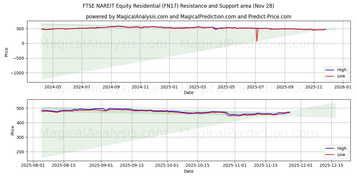  FTSE NAREIT Equity Residential (FN17) Support and Resistance area (27 Nov) 