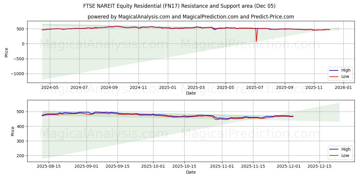  FTSE NAREIT Equity Residential (FN17) Support and Resistance area (04 Dec) 
