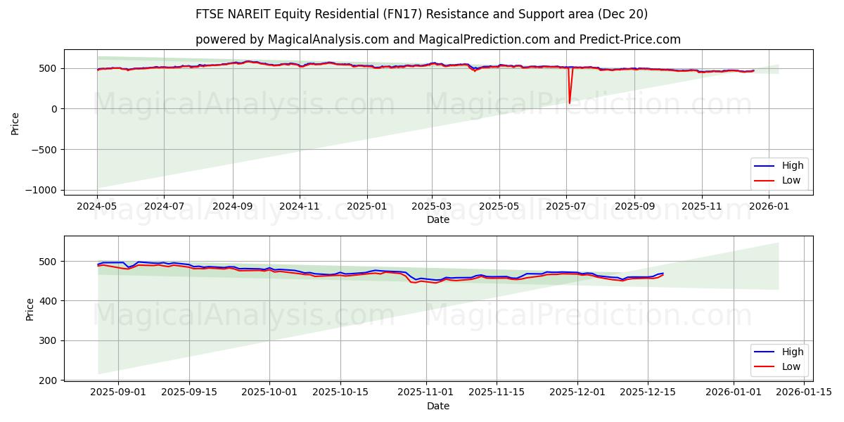  FTSE NAREIT Equity Residential (FN17) Support and Resistance area (19 Dec) 