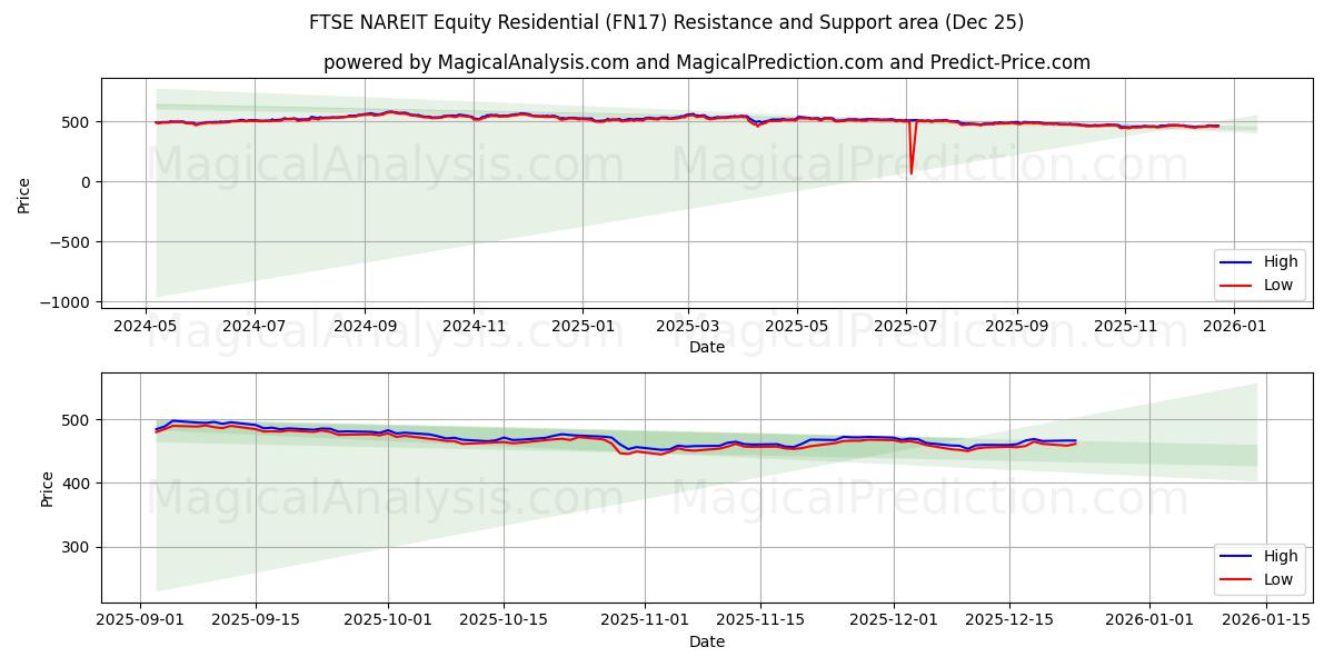  FTSE NAREIT Equity Residential (FN17) Support and Resistance area (24 Dec) 