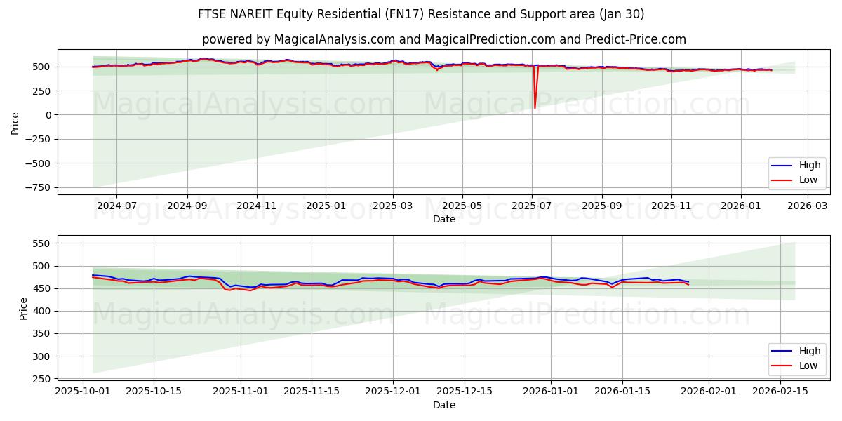  FTSE NAREIT Equity Residential (FN17) Support and Resistance area (29 Jan) 