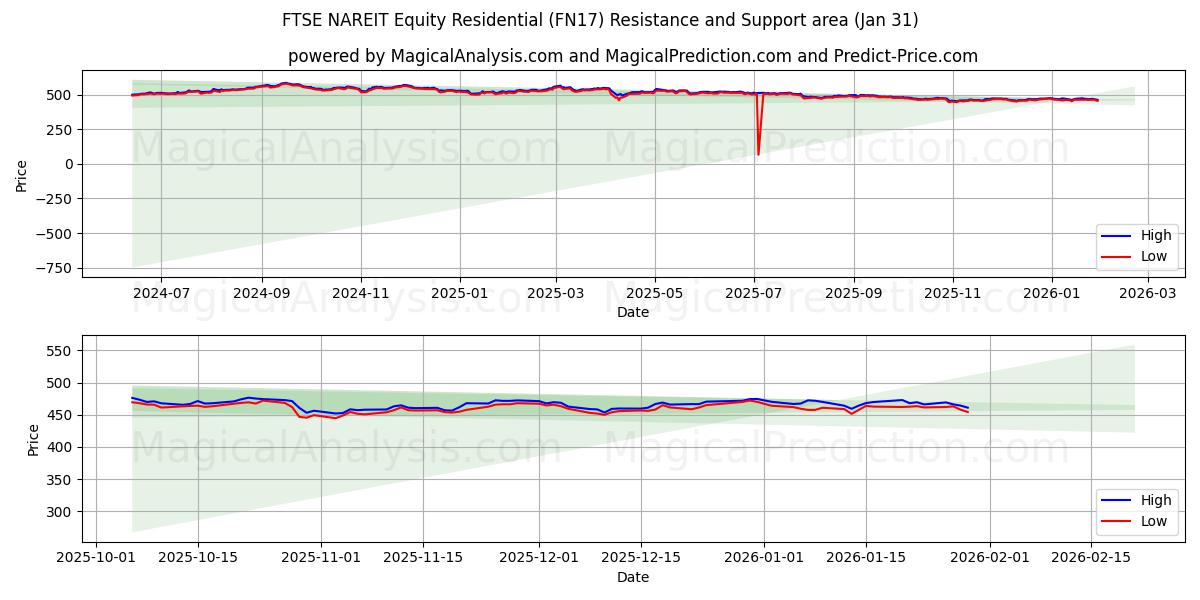  FTSE NAREIT Equity Residential (FN17) Support and Resistance area (30 Jan) 
