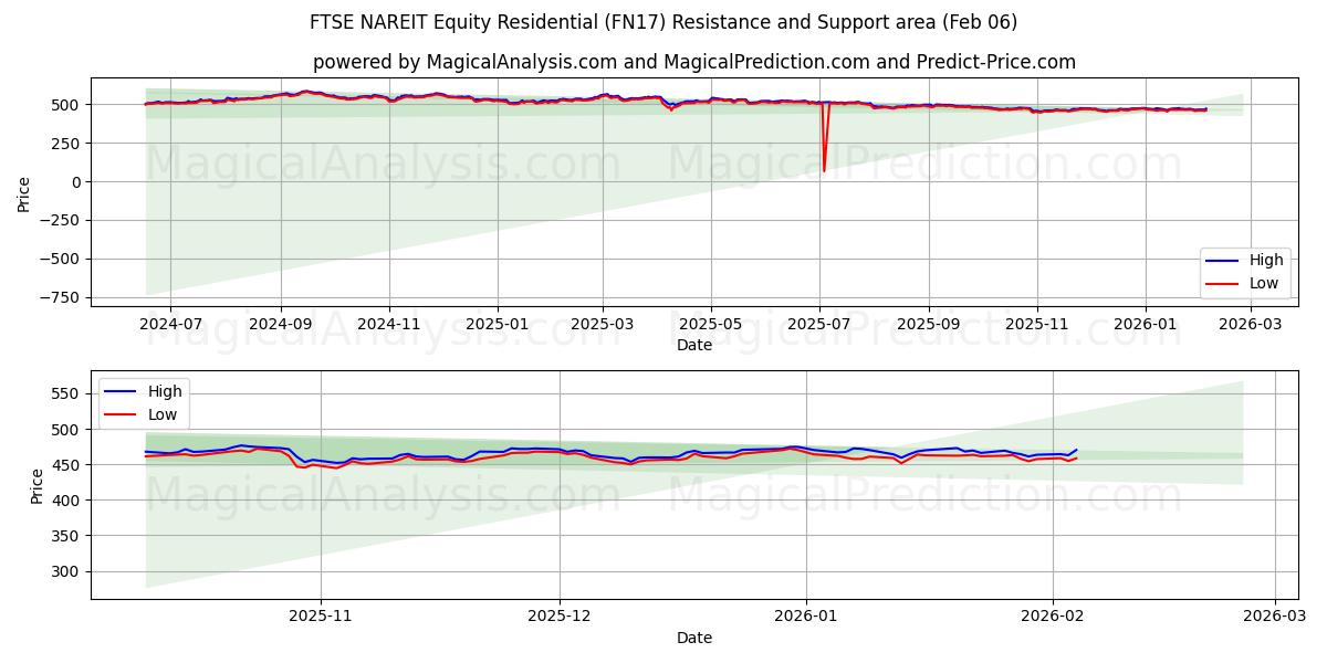 FTSE NAREIT Azionario residenziale (FN17) Support and Resistance area (05 Feb) 