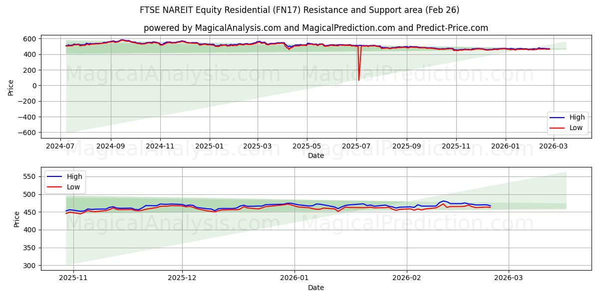  مؤشر فوتسي ناريت للأسهم السكنية (FN17) Support and Resistance area (25 Feb) 