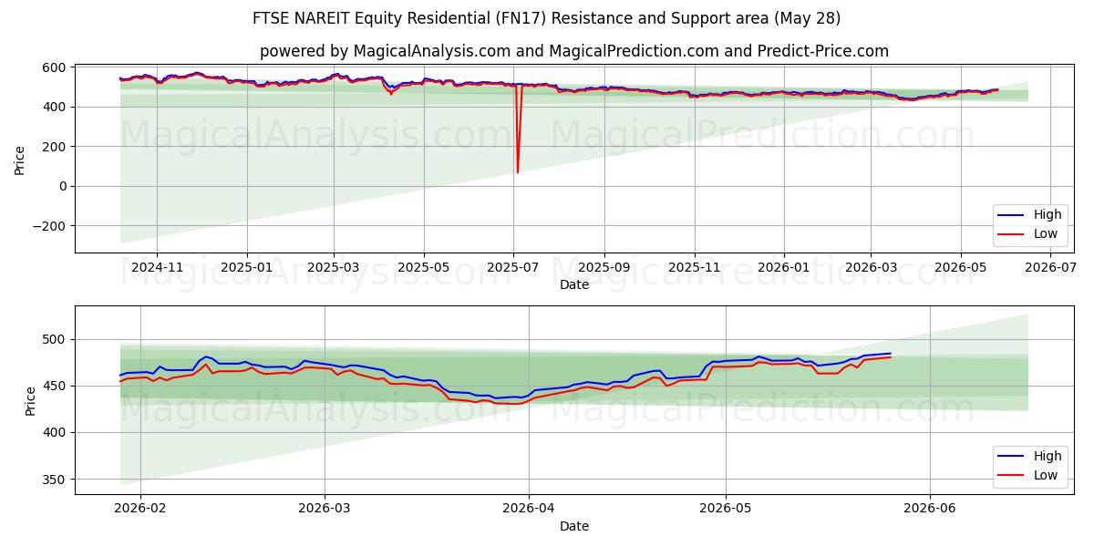  FTSE NAREIT Equity Residential (FN17) Support and Resistance area (27 May) 