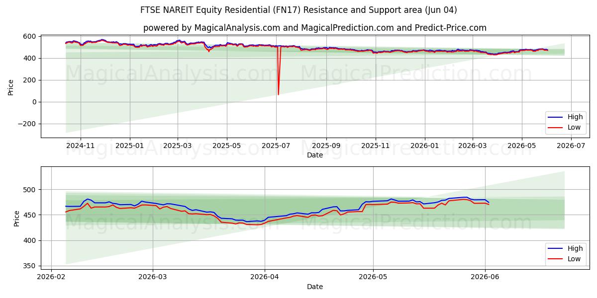  FTSE NAREIT Equity Residencial (FN17) Support and Resistance area (02 Jun) 