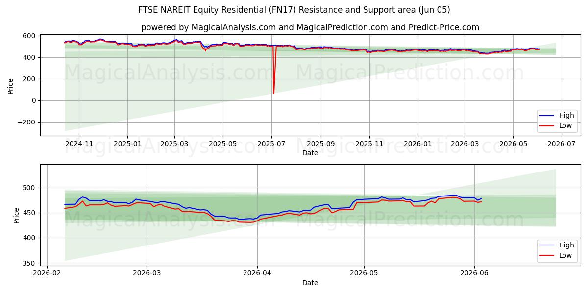  富时 NAREIT 股票住宅 (FN17) Support and Resistance area (04 Jun) 