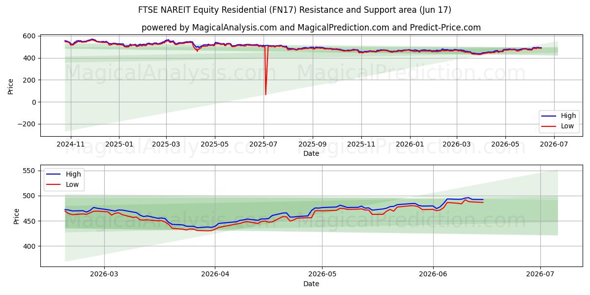  FTSE NAREIT エクイティ レジデンシャル (FN17) Support and Resistance area (08 Jun) 