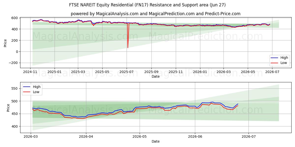  FTSE NAREIT エクイティ レジデンシャル (FN17) Support and Resistance area (26 Jun) 