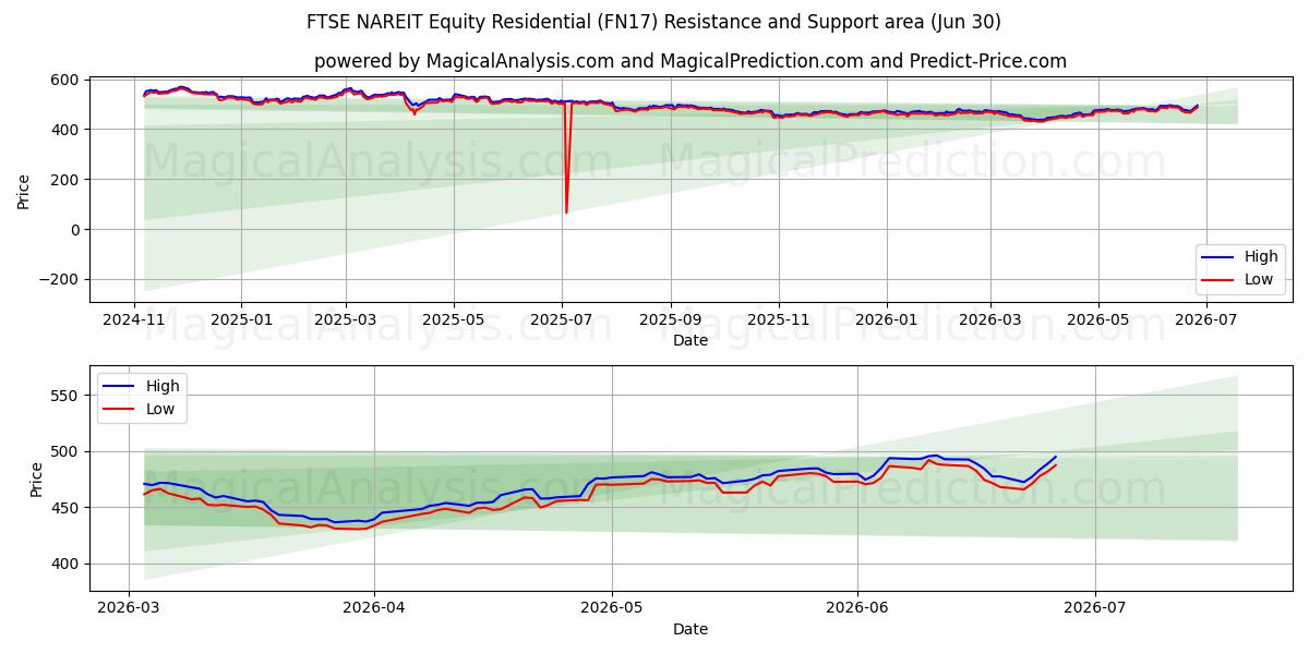  FTSE NAREIT Акционерный сектор жилищного строительства (FN17) Support and Resistance area (29 Jun) 