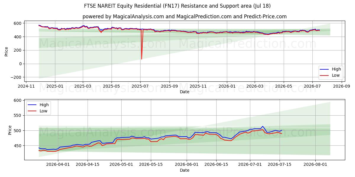  FTSE NAREIT エクイティ レジデンシャル (FN17) Support and Resistance area (16 Jul) 