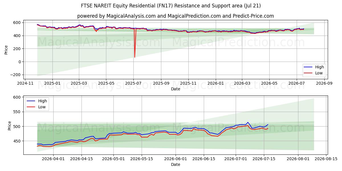  مؤشر فوتسي ناريت للأسهم السكنية (FN17) Support and Resistance area (20 Jul) 