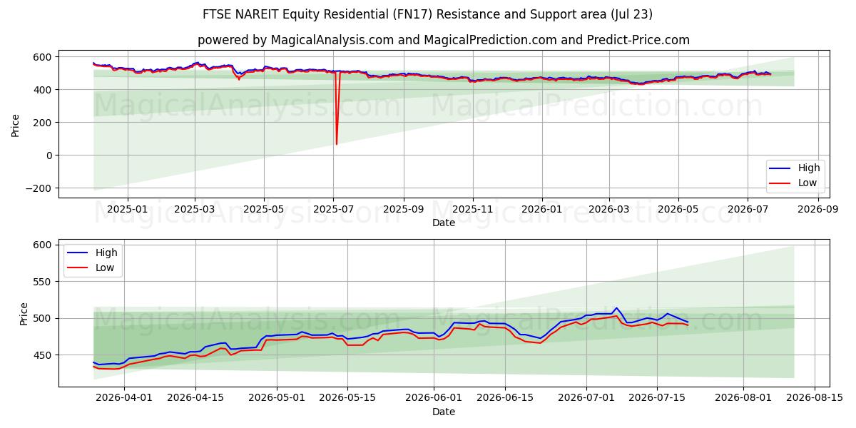  FTSE NAREIT Equity Residential (FN17) Support and Resistance area (22 Jul) 