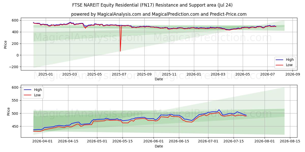  FTSE NAREIT इक्विटी आवासीय (FN17) Support and Resistance area (23 Jul) 