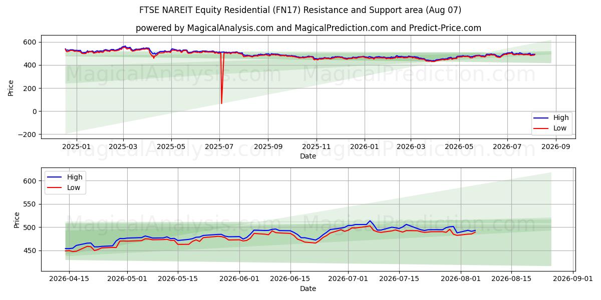  FTSE NAREIT エクイティ レジデンシャル (FN17) Support and Resistance area (06 Aug) 