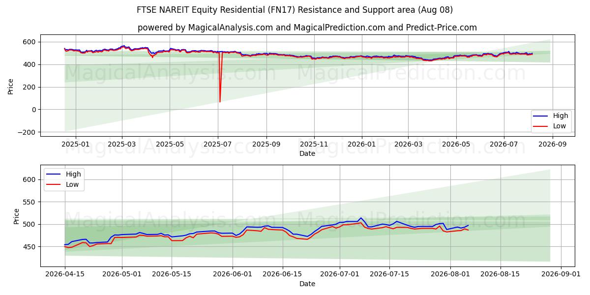  FTSE NAREIT Equity Residential (FN17) Support and Resistance area (07 Aug) 