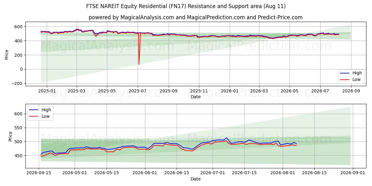  مؤشر فوتسي ناريت للأسهم السكنية (FN17) Support and Resistance area (10 Aug) 