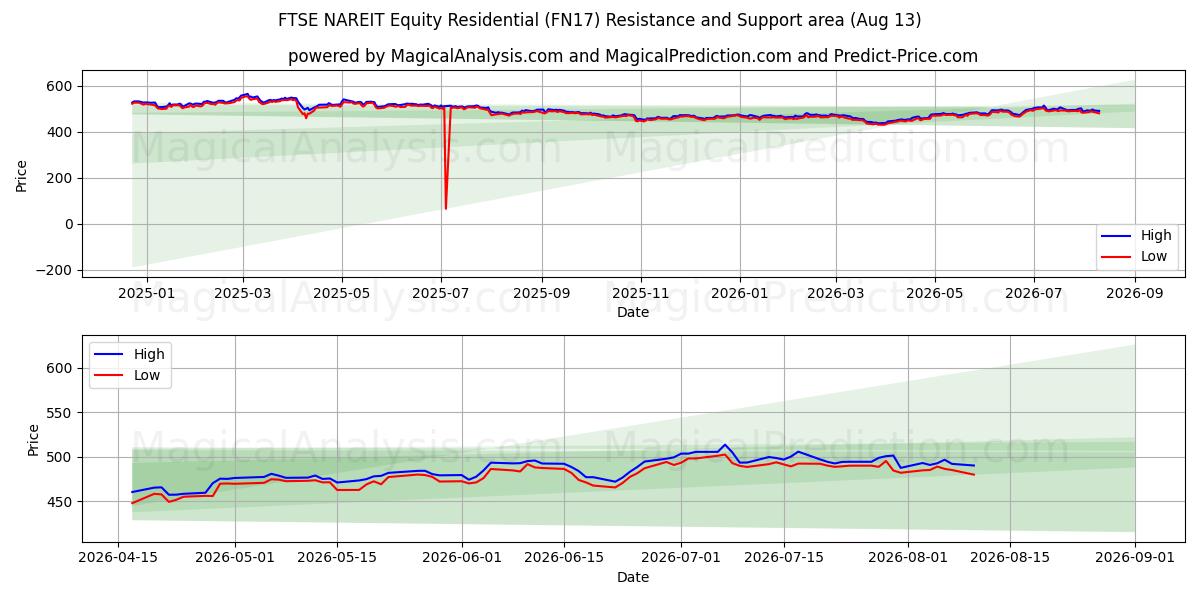  FTSE NAREIT Equity Residential (FN17) Support and Resistance area (12 Aug) 