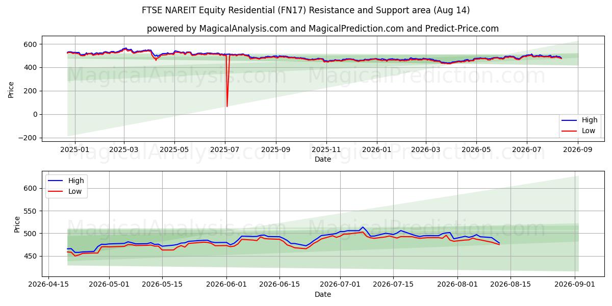  FTSE NAREIT Equity Residential (FN17) Support and Resistance area (13 Aug) 
