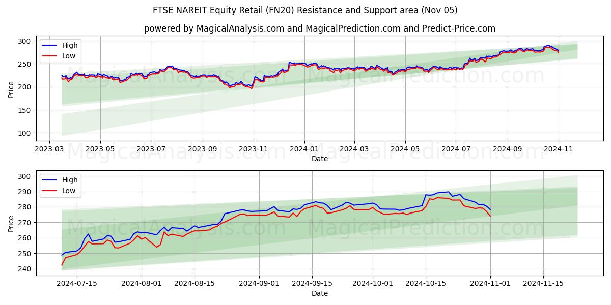  FTSE NAREIT Equity Retail (FN20) Support and Resistance area (05 Nov) 