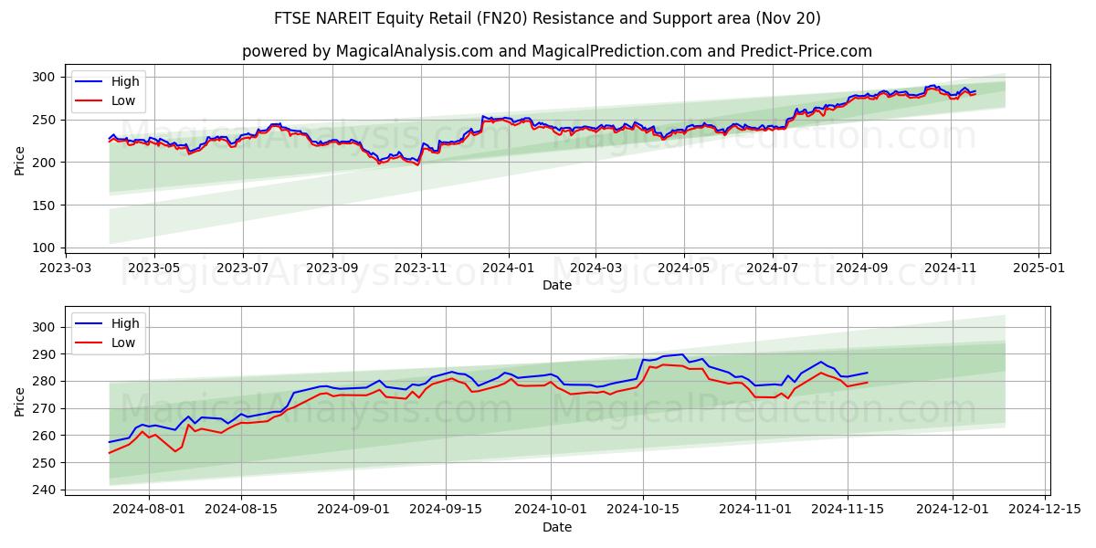  FTSE NAREIT Equity Retail (FN20) Support and Resistance area (20 Nov) 