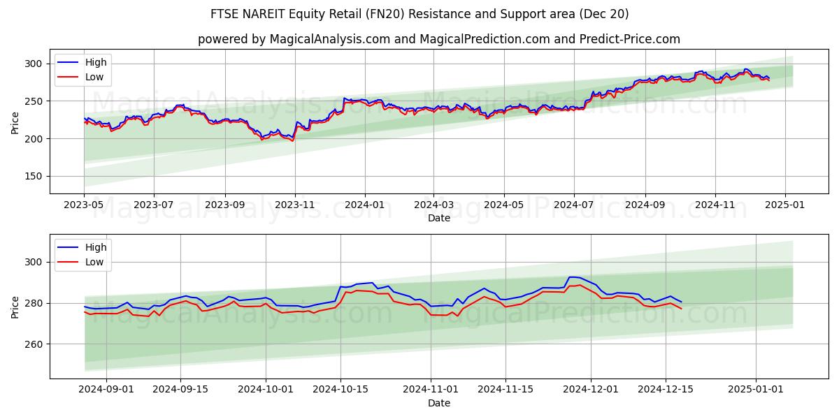  FTSE NAREIT Renta Variable Minorista (FN20) Support and Resistance area (20 Dec) 