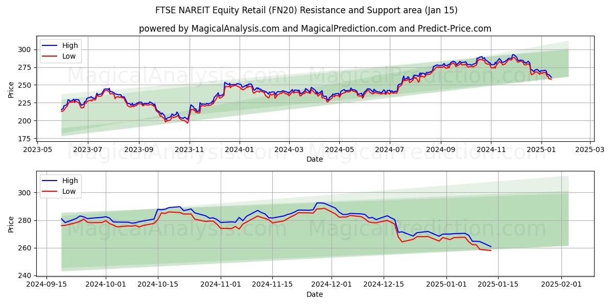  FTSE NAREIT aandelenretail (FN20) Support and Resistance area (15 Jan) 