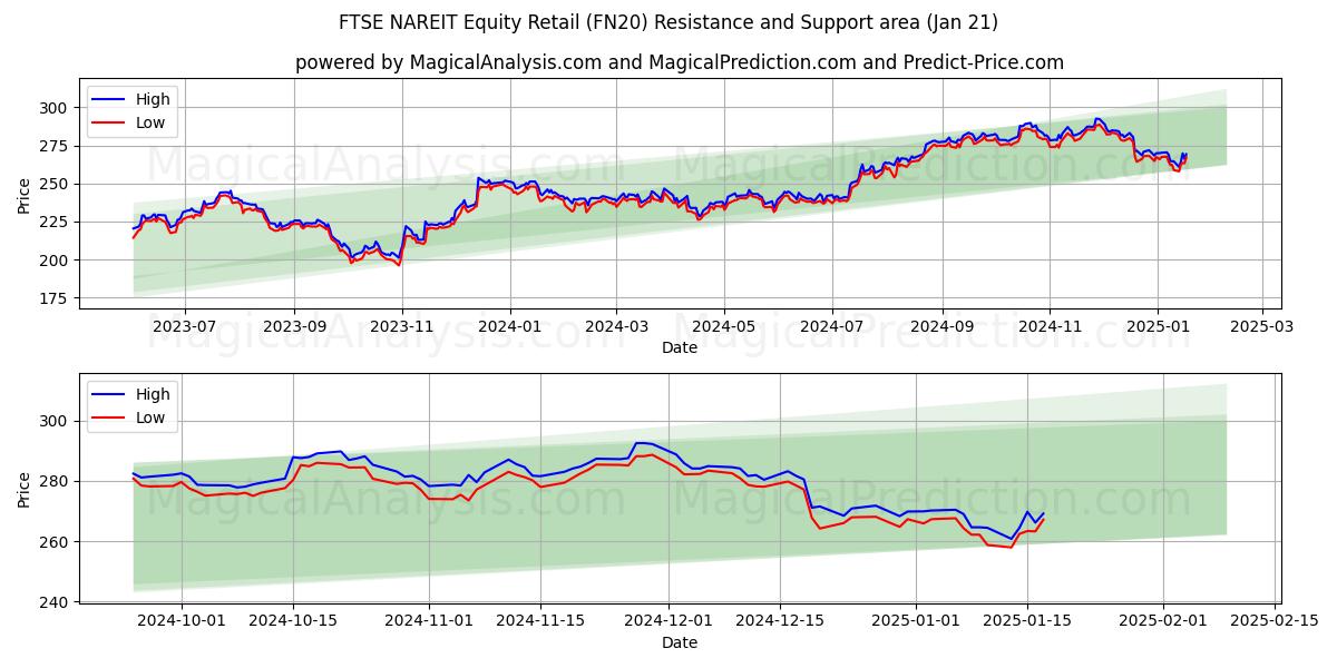  FTSE NAREIT Equity Retail (FN20) Support and Resistance area (21 Jan) 