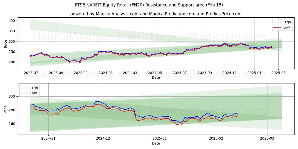  FTSE NAREIT aandelenretail (FN20) Support and Resistance area (15 Feb) 