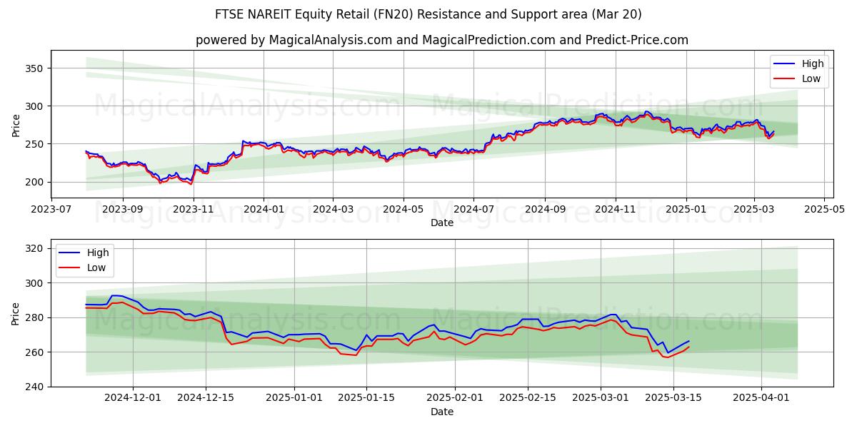  FTSE NAREIT aandelenretail (FN20) Support and Resistance area (20 Mar) 